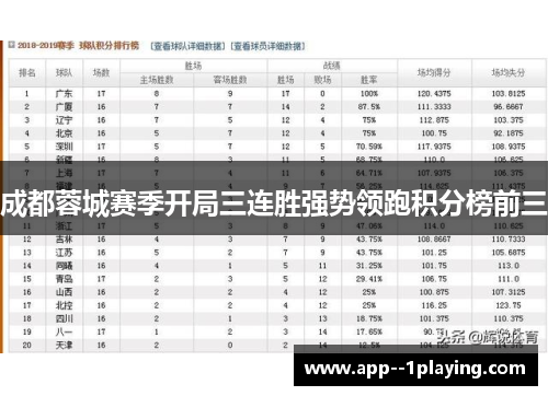 成都蓉城赛季开局三连胜强势领跑积分榜前三